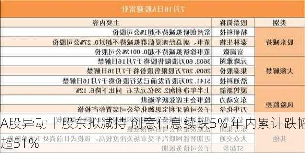 A股异动丨股东拟减持 创意信息续跌5% 年内累计跌幅超51%