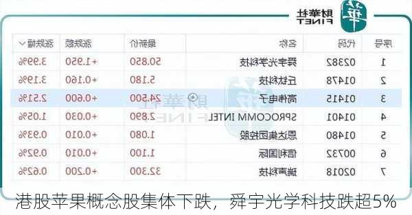 港股苹果概念股集体下跌，舜宇光学科技跌超5%