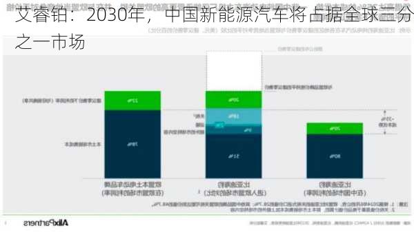 艾睿铂：2030年，中国新能源汽车将占据全球三分之一市场