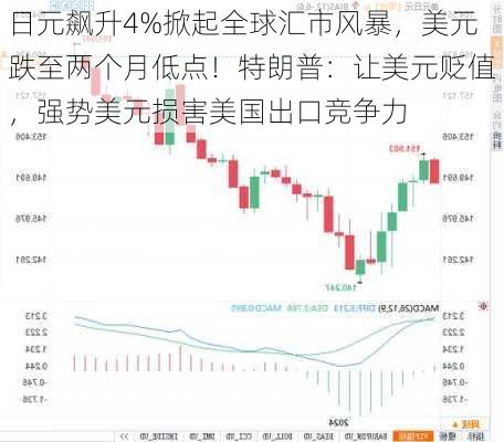 日元飙升4%掀起全球汇市风暴，美元跌至两个月低点！特朗普：让美元贬值，强势美元损害美国出口竞争力