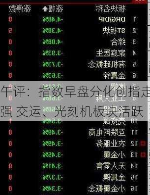 午评：指数早盘分化创指走强 交运、光刻机板块活跃