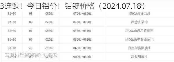 3连跌！今日铝价！铝锭价格（2024.07.18）