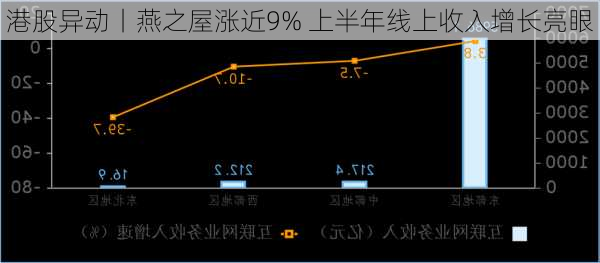 港股异动丨燕之屋涨近9% 上半年线上收入增长亮眼