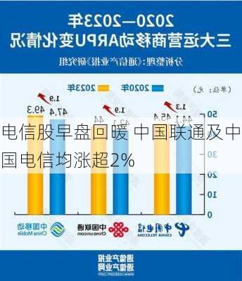 电信股早盘回暖 中国联通及中国电信均涨超2%