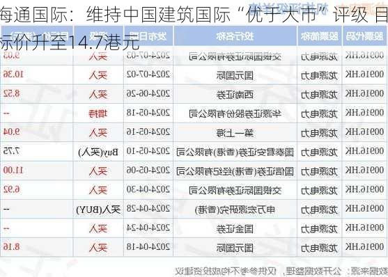 海通国际：维持中国建筑国际“优于大市”评级 目标价升至14.7港元