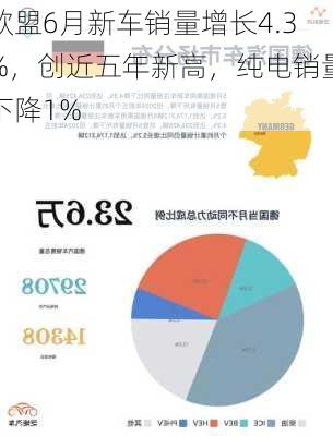 欧盟6月新车销量增长4.3%，创近五年新高，纯电销量下降1%