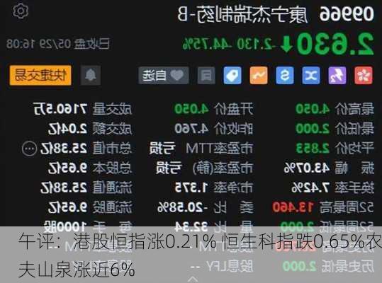 午评：港股恒指涨0.21% 恒生科指跌0.65%农夫山泉涨近6%