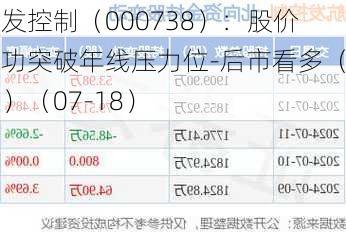 航发控制（000738）：股价成功突破年线压力位-后市看多（涨）（07-18）
