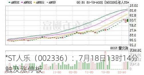 *ST人乐（002336）：7月18日13时14分触及涨停板