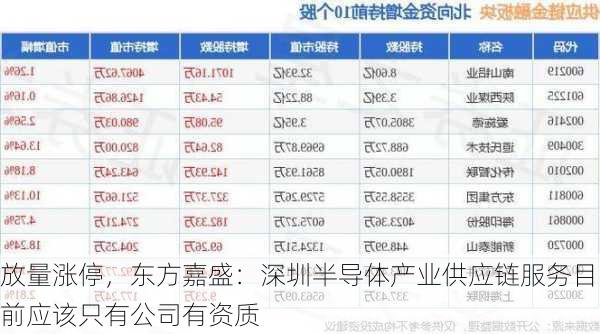 放量涨停，东方嘉盛：深圳半导体产业供应链服务目前应该只有公司有资质