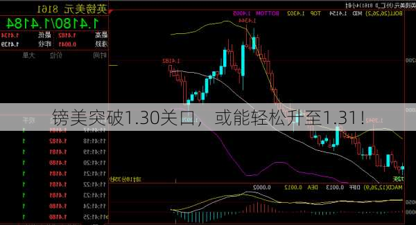 镑美突破1.30关口，或能轻松升至1.31！