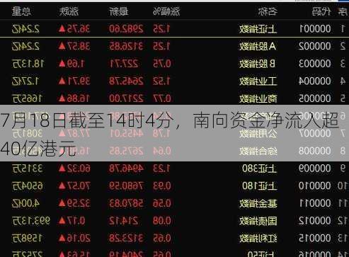 7月18日截至14时4分，南向资金净流入超40亿港元