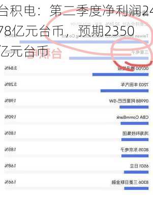 台积电：第二季度净利润2478亿元台币，预期2350亿元台币