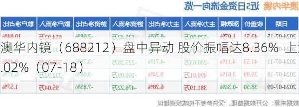 澳华内镜（688212）盘中异动 股价振幅达8.36%  上涨7.02%（07-18）