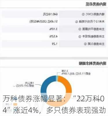 万科债券涨幅显著：“22万科04”涨近4%，多只债券表现强劲