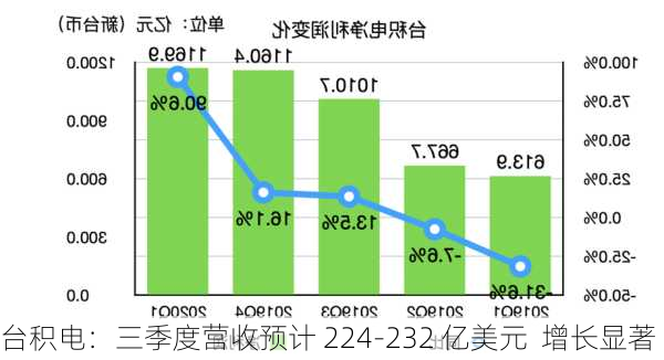 台积电：三季度营收预计 224-232 亿美元  增长显著