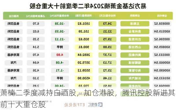 萧楠二季度减持白酒股，加仓港股，腾讯控股新进其前十大重仓股