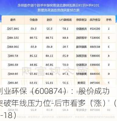 创业环保（600874）：股价成功突破年线压力位-后市看多（涨）（07-18）