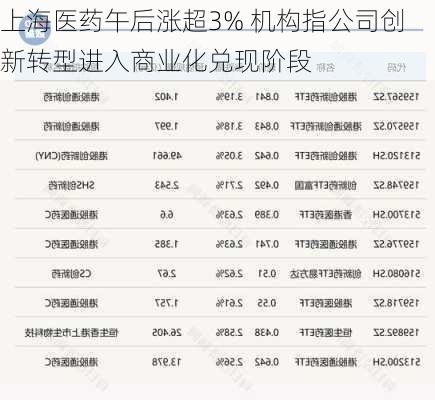 上海医药午后涨超3% 机构指公司创新转型进入商业化兑现阶段