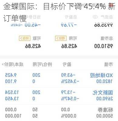 金蝶国际：目标价下调 45.4% 新订单慢