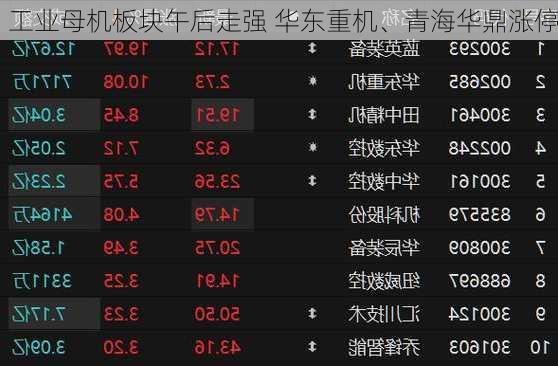 工业母机板块午后走强 华东重机、青海华鼎涨停