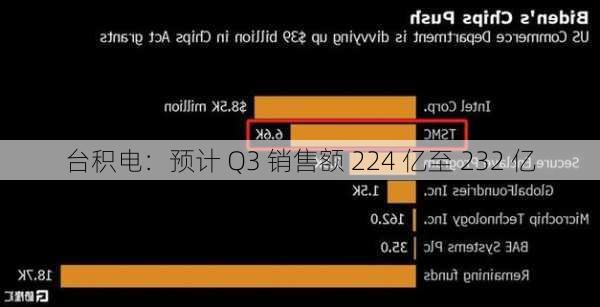 台积电：预计 Q3 销售额 224 亿至 232 亿