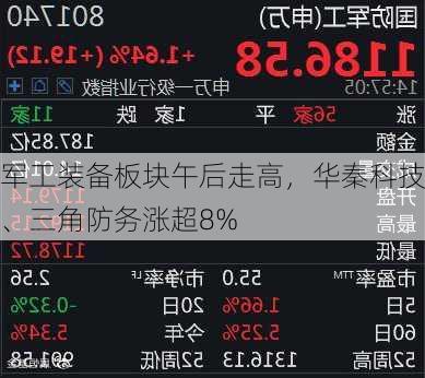 军工装备板块午后走高，华秦科技、三角防务涨超8%