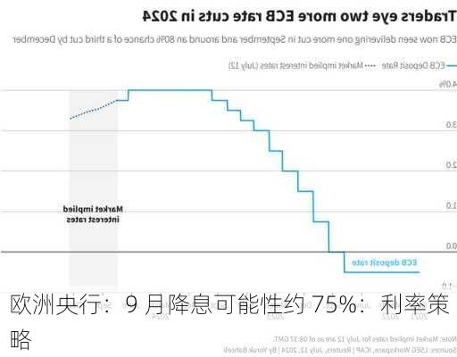 欧洲央行：9 月降息可能性约 75%：利率策略