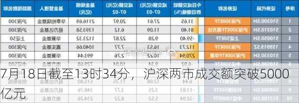 7月18日截至13时34分，沪深两市成交额突破5000亿元