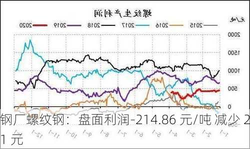 钢厂螺纹钢：盘面利润-214.86 元/吨 减少 2.1 元