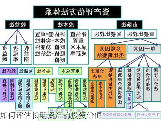 如何评估长期资产的投资价值