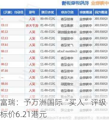 富瑞：予万洲国际“买入”评级 目标价6.21港元