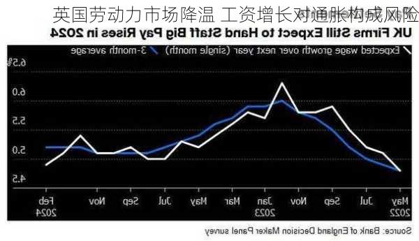 英国劳动力市场降温 工资增长对通胀构成风险