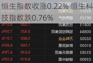 恒生指数收涨0.22% 恒生科技指数跌0.76%