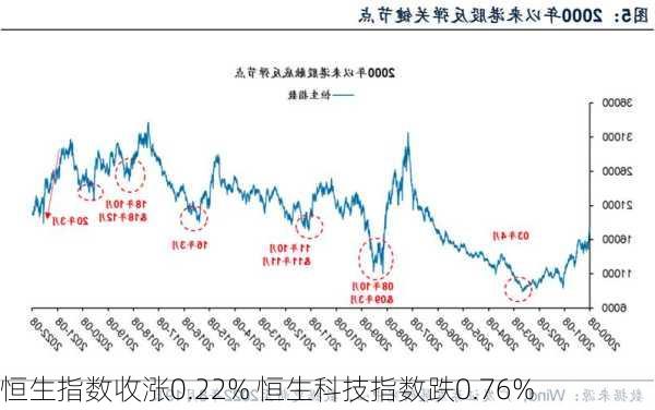 恒生指数收涨0.22% 恒生科技指数跌0.76%