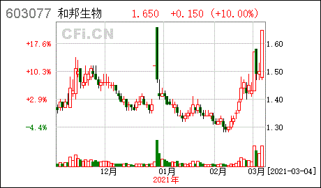 和邦生物：累计回购约7872万股