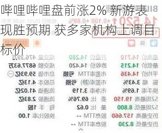 哔哩哔哩盘前涨2% 新游表现胜预期 获多家机构上调目标价