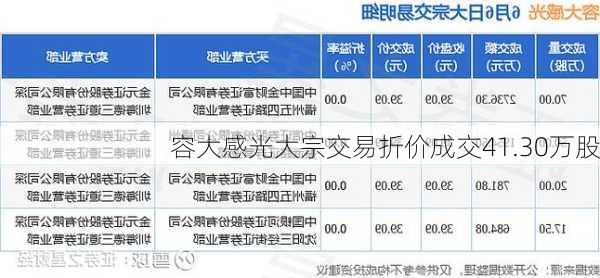 容大感光大宗交易折价成交41.30万股