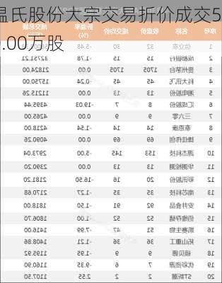 温氏股份大宗交易折价成交530.00万股