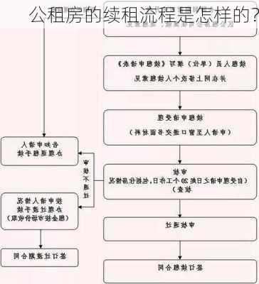 公租房的续租流程是怎样的？