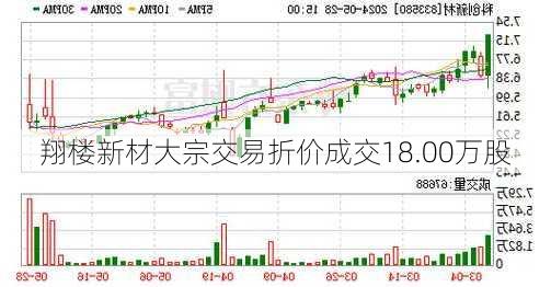 翔楼新材大宗交易折价成交18.00万股