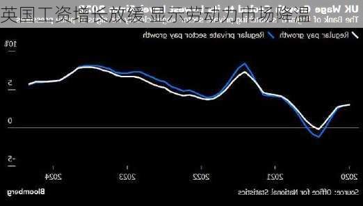 英国工资增长放缓 显示劳动力市场降温