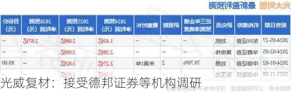 光威复材：接受德邦证券等机构调研