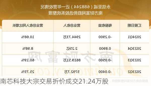 南芯科技大宗交易折价成交21.24万股