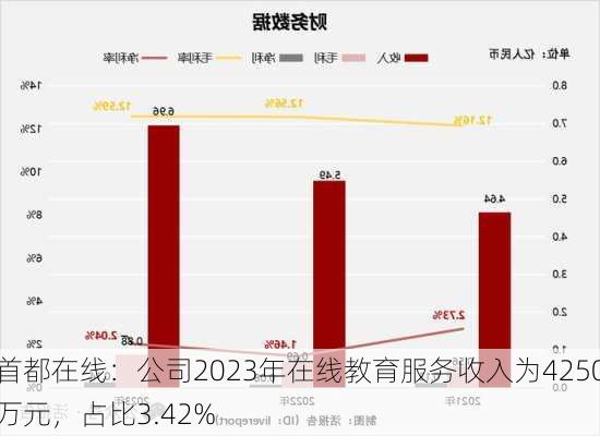 首都在线：公司2023年在线教育服务收入为4250万元，占比3.42%