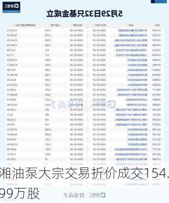 湘油泵大宗交易折价成交154.99万股