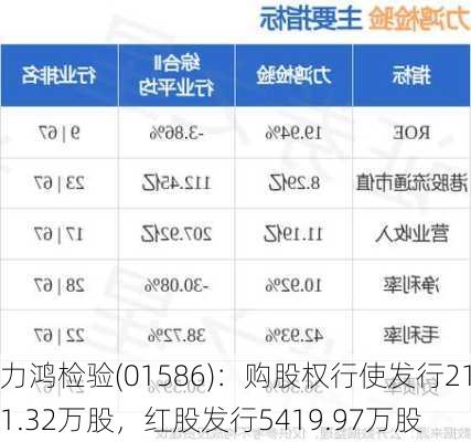 力鸿检验(01586)：购股权行使发行211.32万股，红股发行5419.97万股