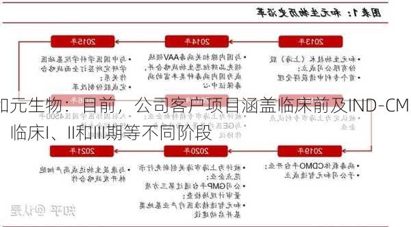 和元生物：目前，公司客户项目涵盖临床前及IND-CMC、临床I、II和III期等不同阶段