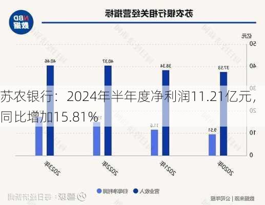 苏农银行：2024年半年度净利润11.21亿元，同比增加15.81%