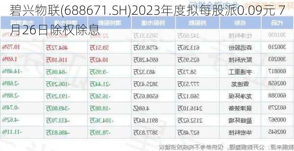 碧兴物联(688671.SH)2023年度拟每股派0.09元 7月26日除权除息